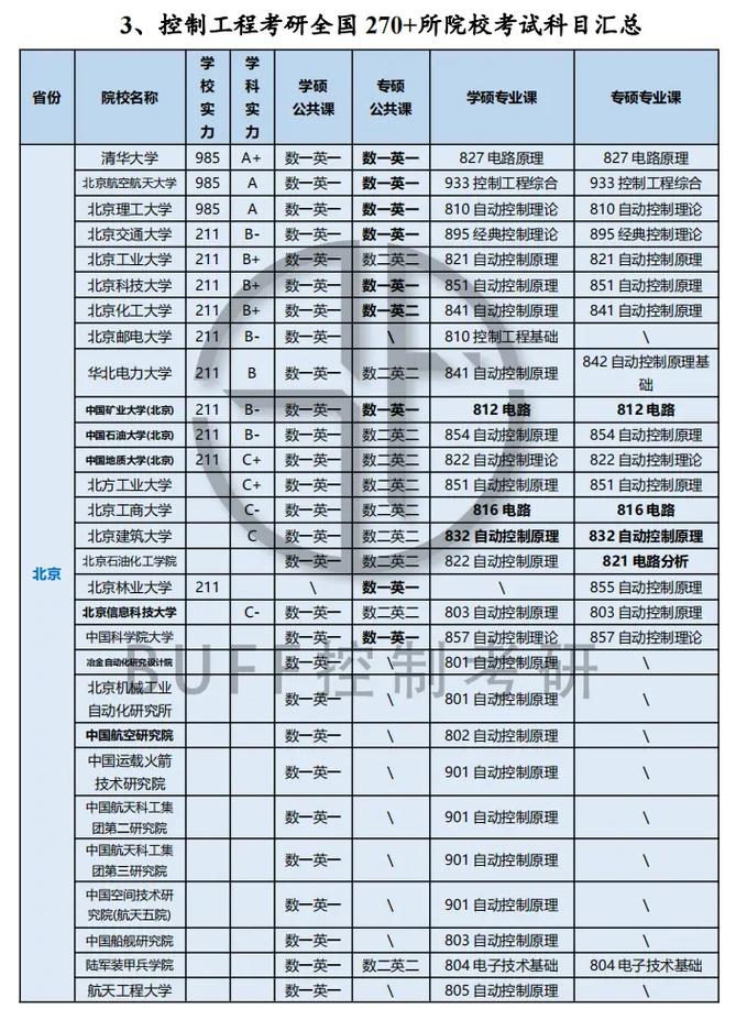 考研控制工程专业大学排名哪家强?-图3 考研控制工程专业大学排名哪家强?-图3