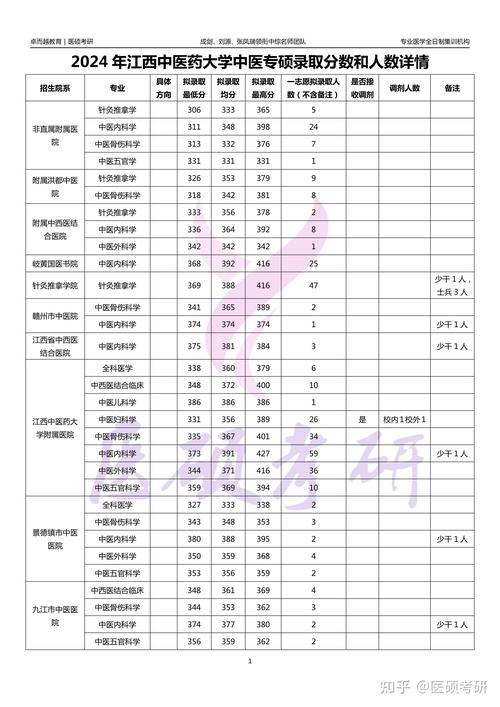 江西中医药大学考研分数线多少?-图1 江西中医药大学考研分数线多少?-图1