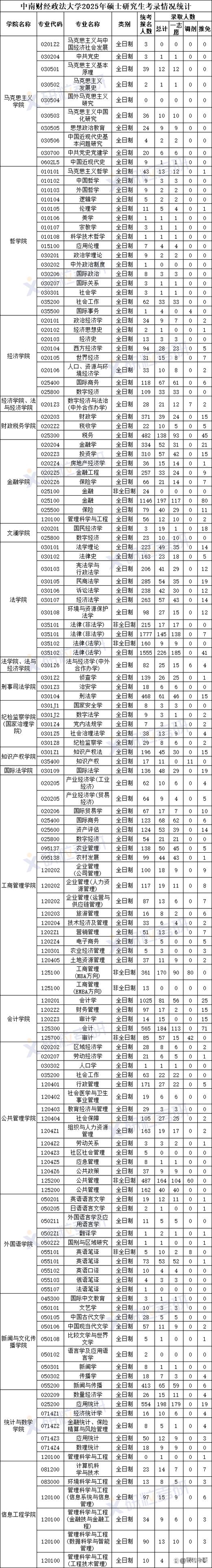 中南财大考研科目有哪些？-图2