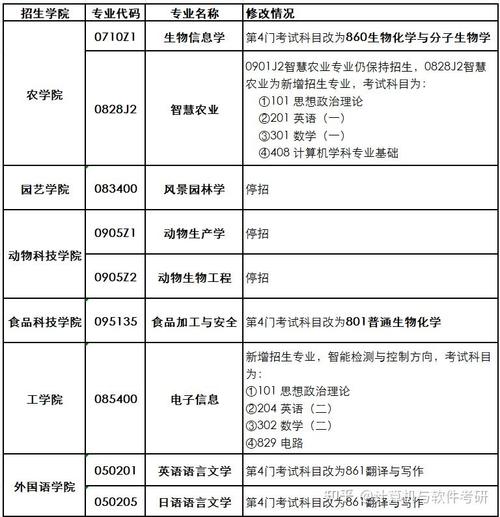南京农业大学考研专业目录有哪些变化?-图3 南京农业大学考研专业目录有哪些变化?-图3