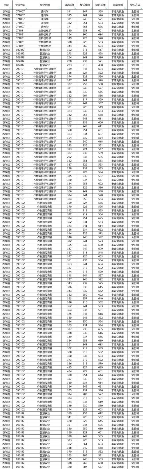南京农业大学考研专业目录有哪些变化?-图1 南京农业大学考研专业目录有哪些变化?-图1