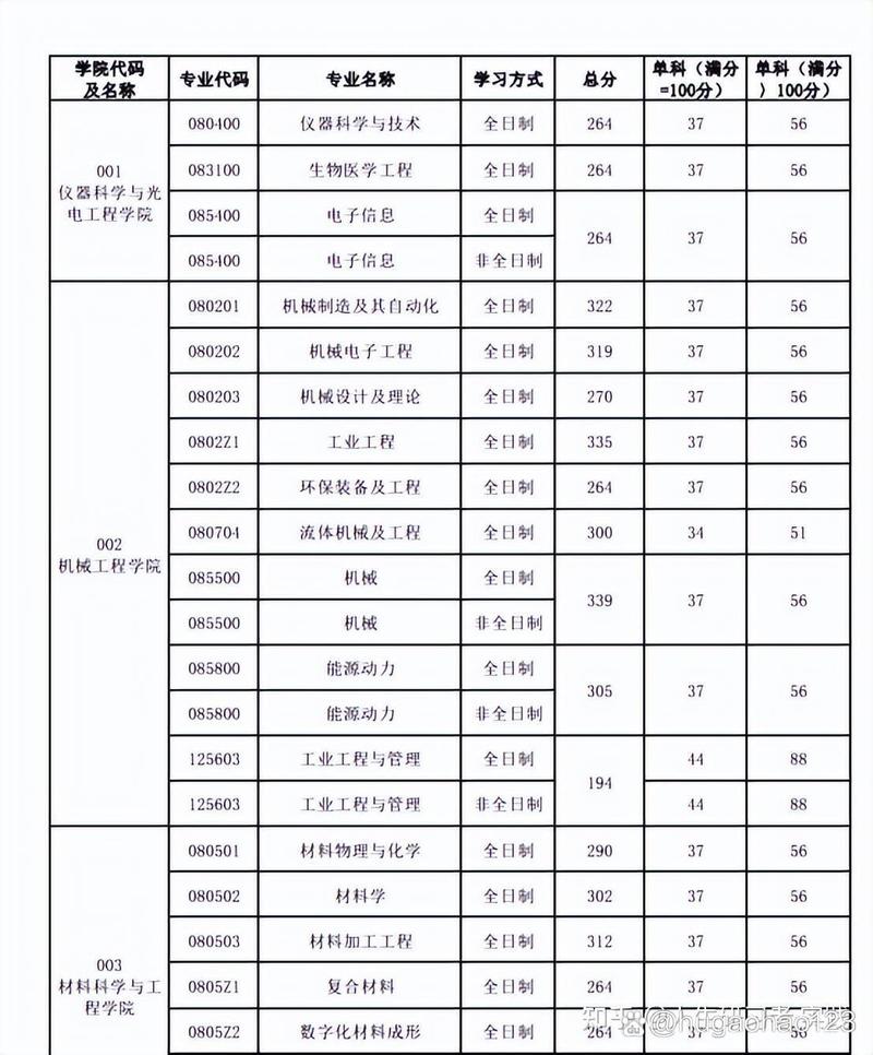 合肥工大考研专业目录有哪些变化?-图1 合肥工大考研专业目录有哪些变化?-图1