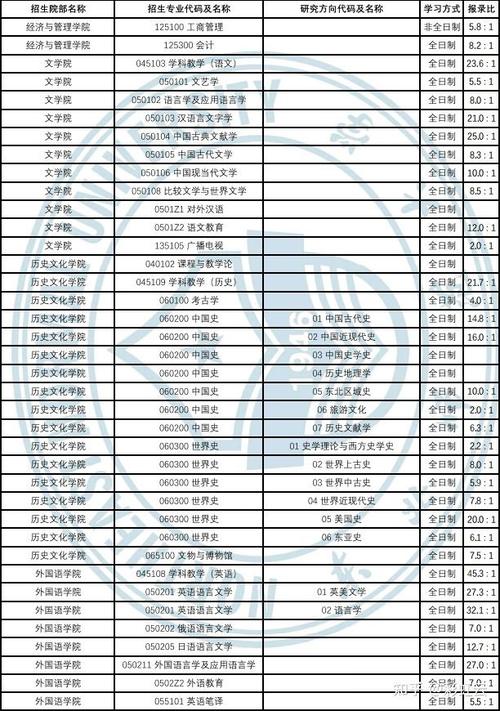 东北师大考研专业目录有哪些新增专业?-图1 东北师大考研专业目录有哪些新增专业?-图1