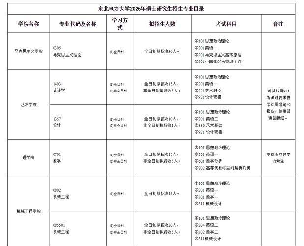 东北电力大学考研招生简章有何新变化？-图2
