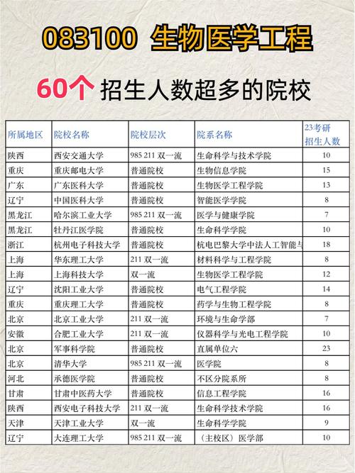 生物医学工程考研院校排名怎么选?-图1 生物医学工程考研院校排名怎么选?-图1