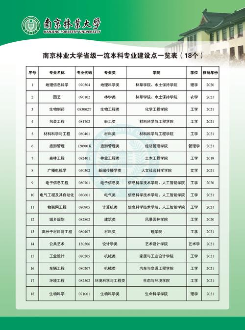 南京林业大学考研专业目录有哪些新增专业?-图3 南京林业大学考研专业目录有哪些新增专业?-图3