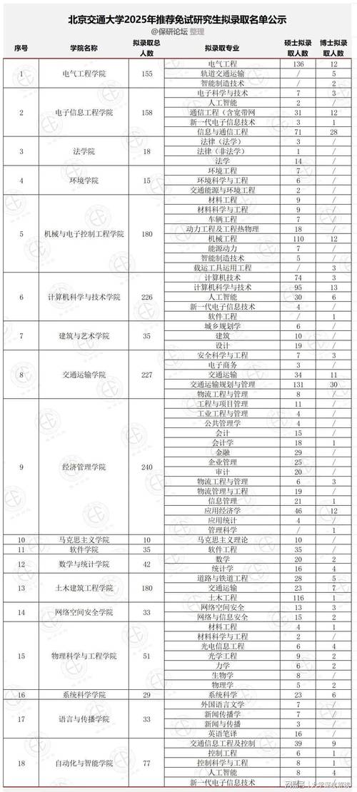 北京交大考研330分，够用吗？-图2