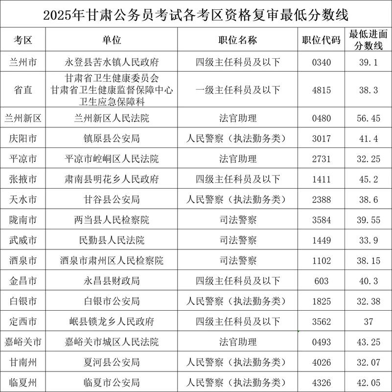2025国考最低分数线是多少？-图3