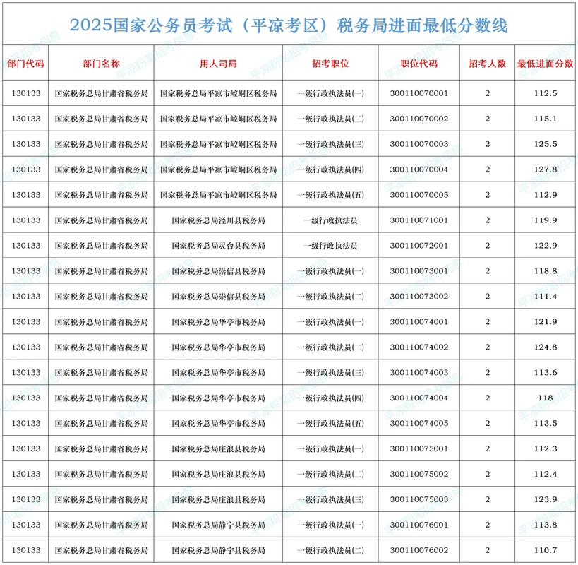 2025国考最低分数线是多少?-图1 2025国考最低分数线是多少?-图1