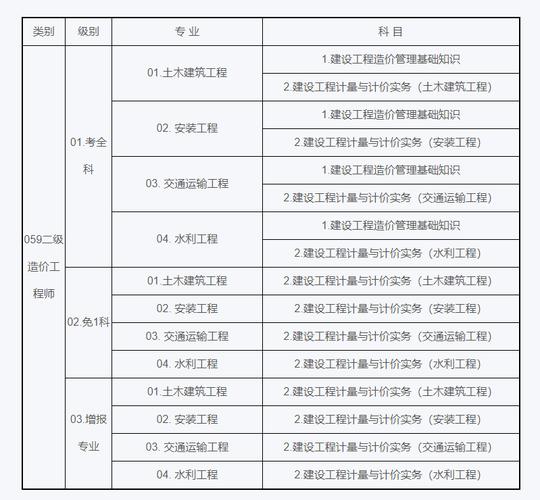 工程造价考研科目有哪些？-图2