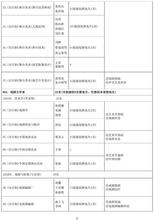 中央戏剧学院考研专业目录有哪些变化？-图1