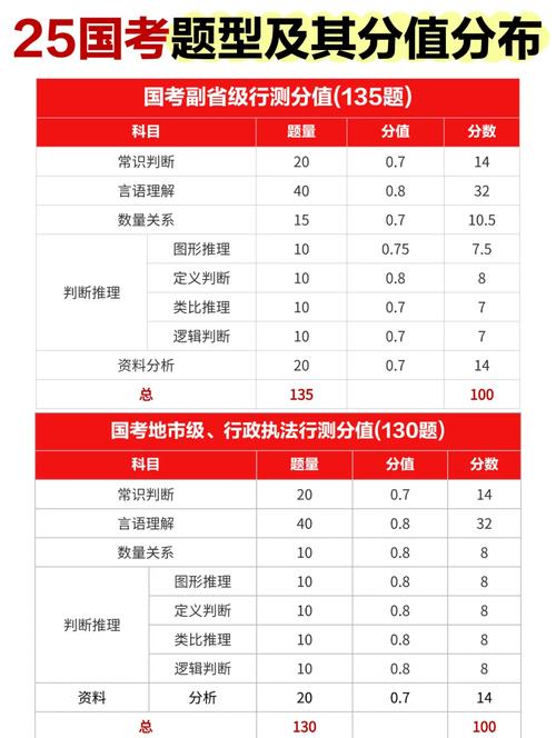 2011年国考行测各题分值是多少？-图2