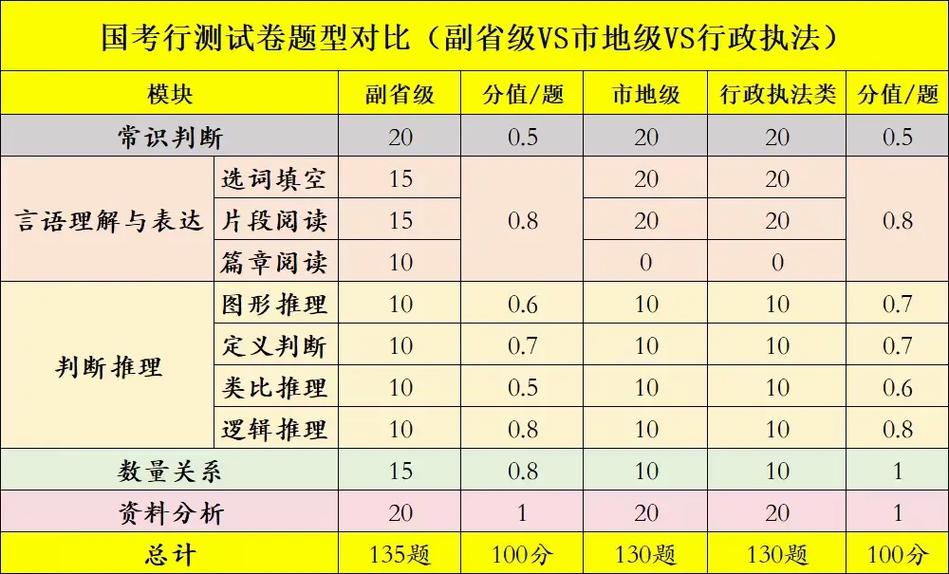 2011年国考行测各题分值是多少?-图3 2011年国考行测各题分值是多少?-图3