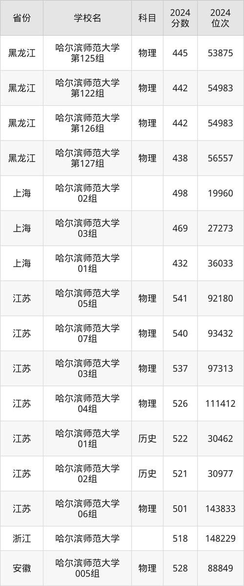 哈尔滨师范大学考研分数线是多少？-图1