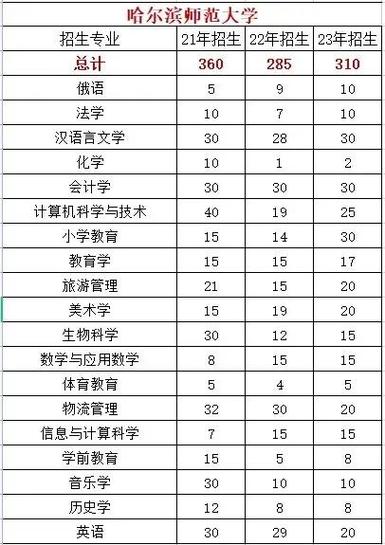 哈尔滨师范大学考研分数线是多少？-图2