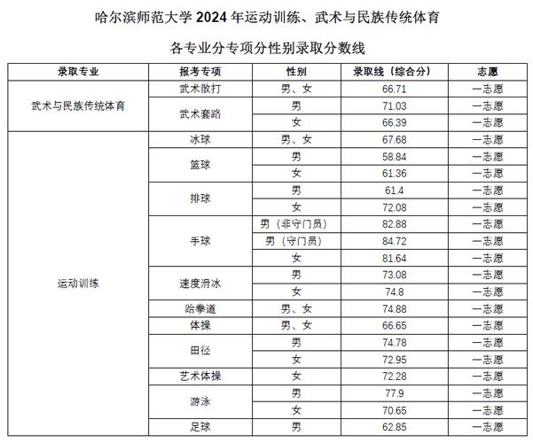 哈尔滨师范大学考研分数线是多少？-图3