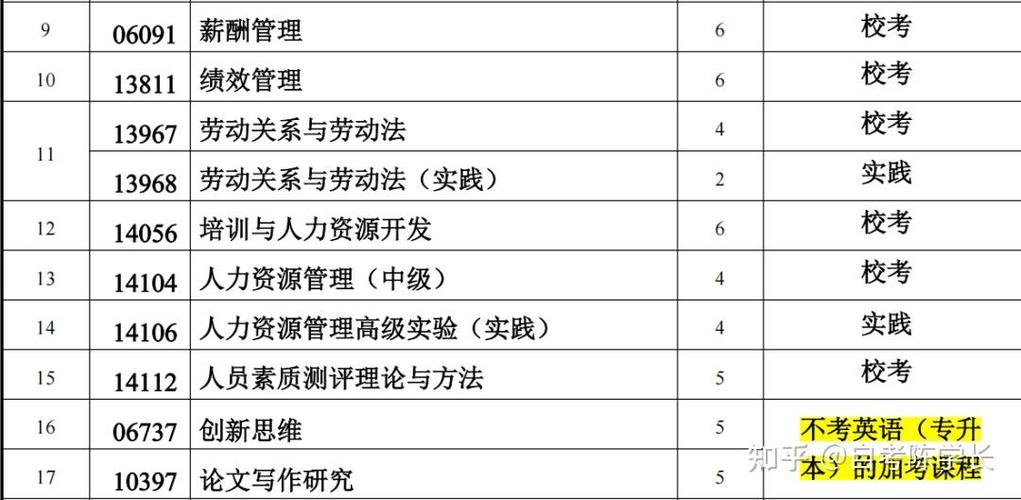 人力资源管理专业考研考哪些科目？-图3