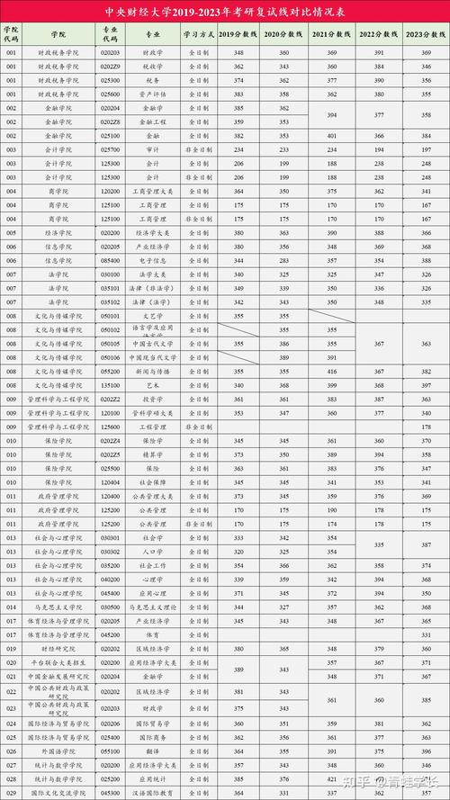 中央财经大学考博复试线是多少?-图2 中央财经大学考博复试线是多少?-图2