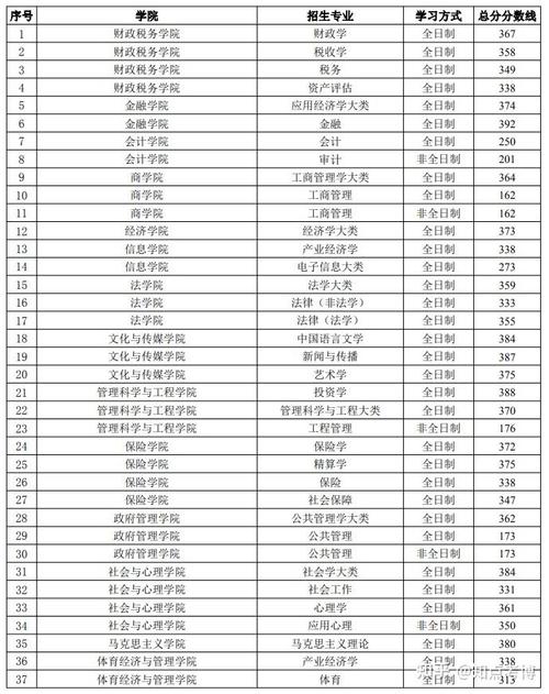 中央财经大学考博复试线是多少?-图1 中央财经大学考博复试线是多少?-图1