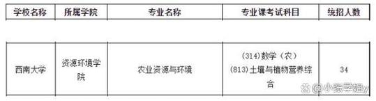 西南大学土地资源管理考研怎么备考?-图3 西南大学土地资源管理考研怎么备考?-图3