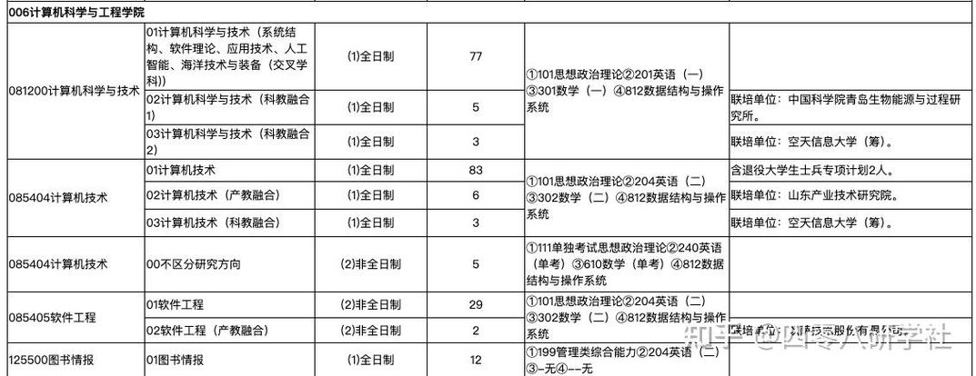 山东科技大学考研专业目录有哪些变化？-图3