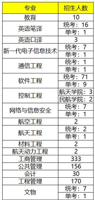 西北工业大学考研专业目录有哪些变化？-图2
