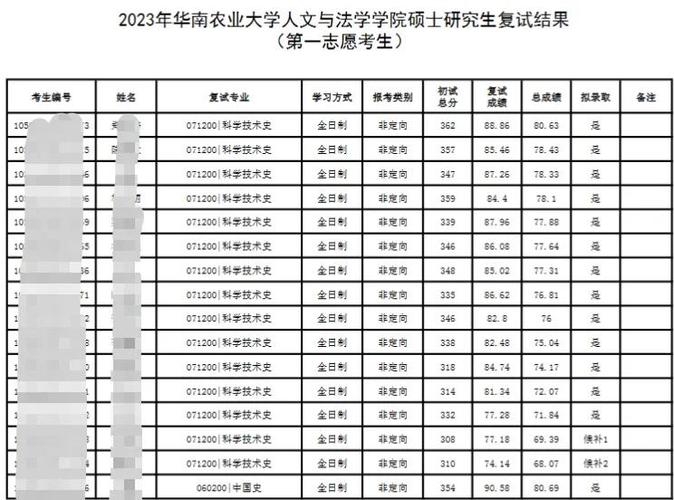 华南农业大学考研专业目录有哪些变化?-图2 华南农业大学考研专业目录有哪些变化?-图2
