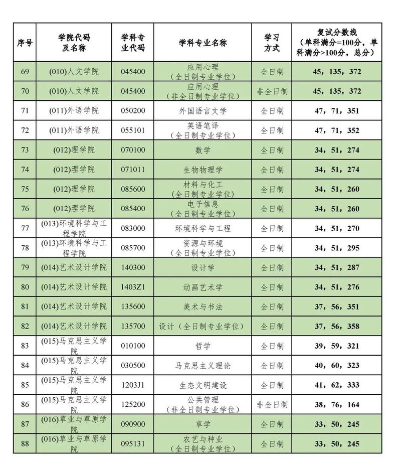 北京林业大学考研专业目录有哪些变化？-图3