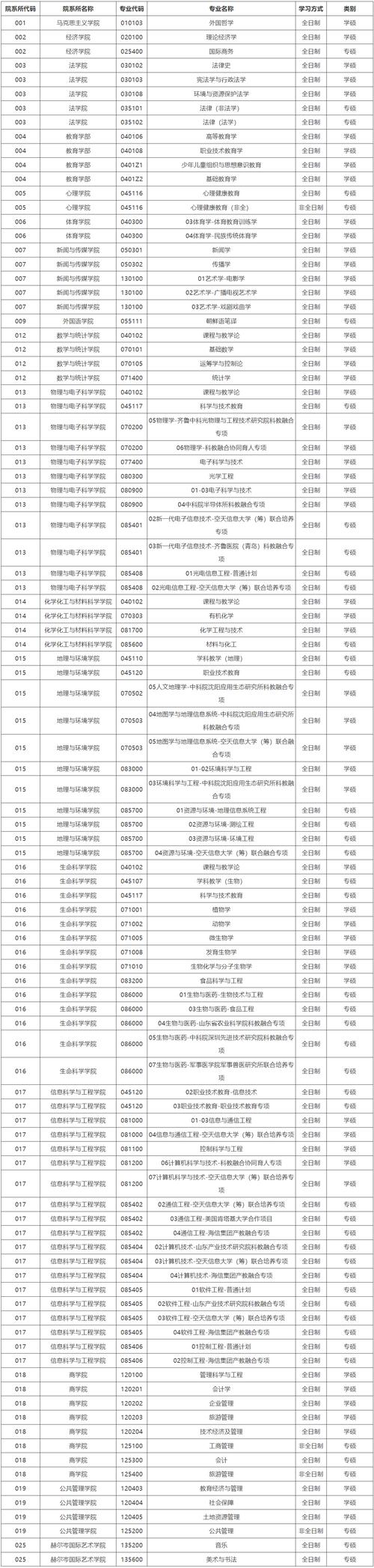山东师范大学考研专业目录有哪些变化？-图1