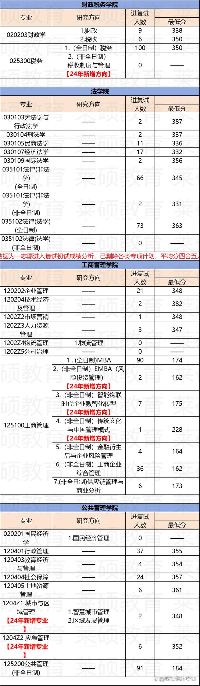 东北财经大学考研专业目录有哪些变化?-图1 东北财经大学考研专业目录有哪些变化?-图1