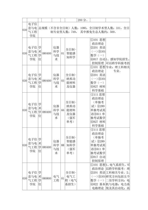 上海交大考研专业目录有哪些专业？-图1