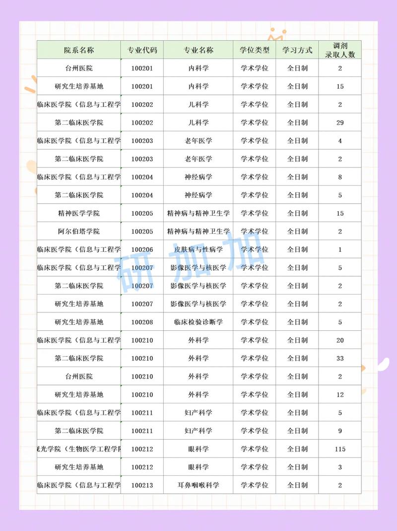 温州医科大学考博专业课怎么高效备考？-图3