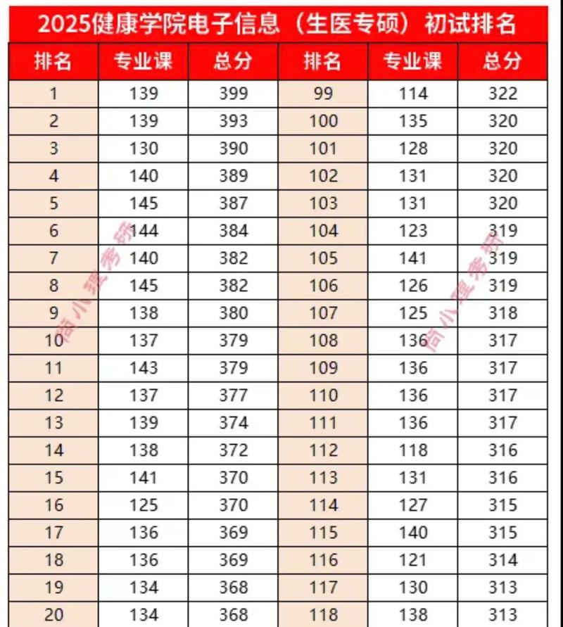 生物工程考研院校排名如何?-图1 生物工程考研院校排名如何?-图1