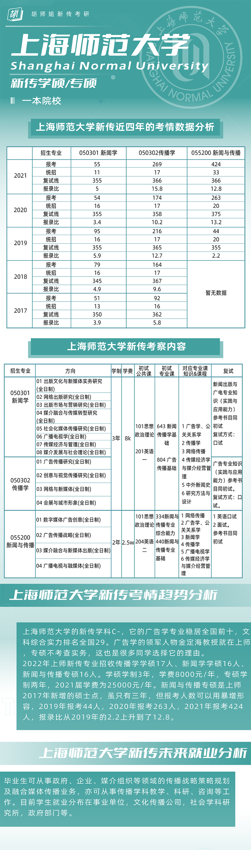 上海师范大学考研专业目录有哪些变化?-图2 上海师范大学考研专业目录有哪些变化?-图2