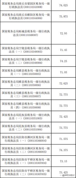 2025国考国税成绩何时出?-图1 2025国考国税成绩何时出?-图1