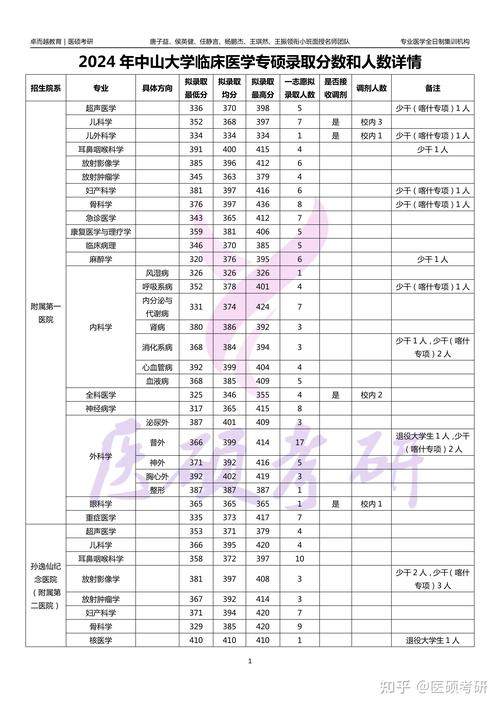 中大医学院考博招生有何新变化?-图1 中大医学院考博招生有何新变化?-图1