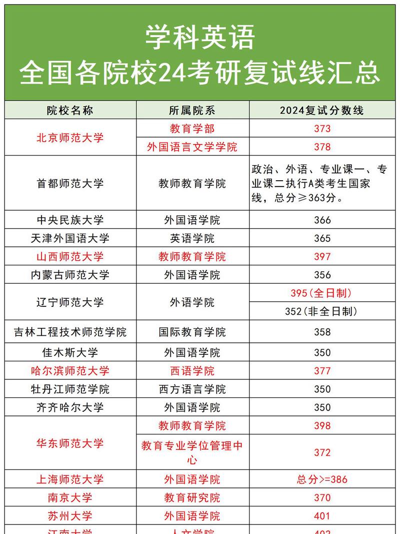 英语教育考研学校排名哪家强？-图2