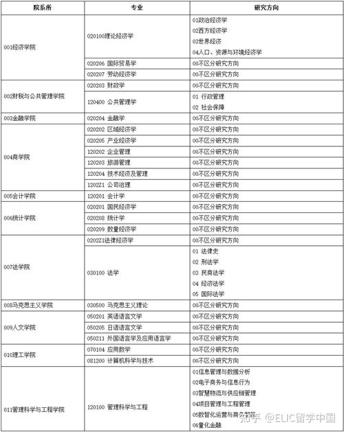 天津财经大学考研专业目录有哪些变化？-图1
