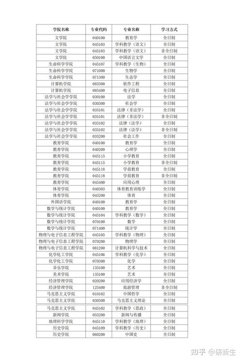 青海师范大学考研专业目录有哪些变化?-图2 青海师范大学考研专业目录有哪些变化?-图2