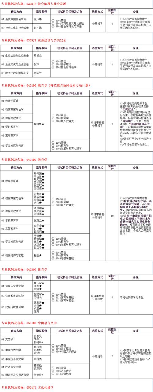 安徽师范大学考研专业目录有哪些变化?-图2 安徽师范大学考研专业目录有哪些变化?-图2