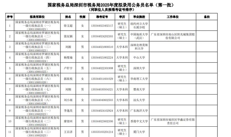 2025国考深圳国税局招考啥条件?-图1 2025国考深圳国税局招考啥条件?-图1