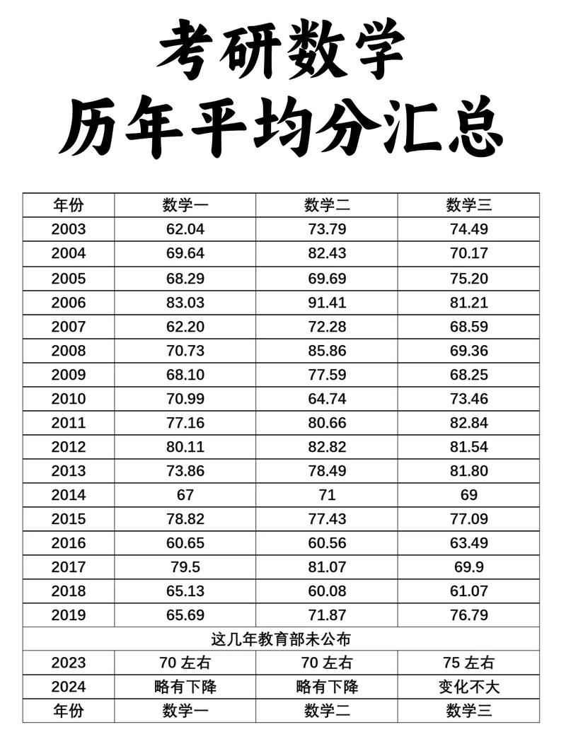 2025考研数学平均分会涨还是降?-图1 2025考研数学平均分会涨还是降?-图1