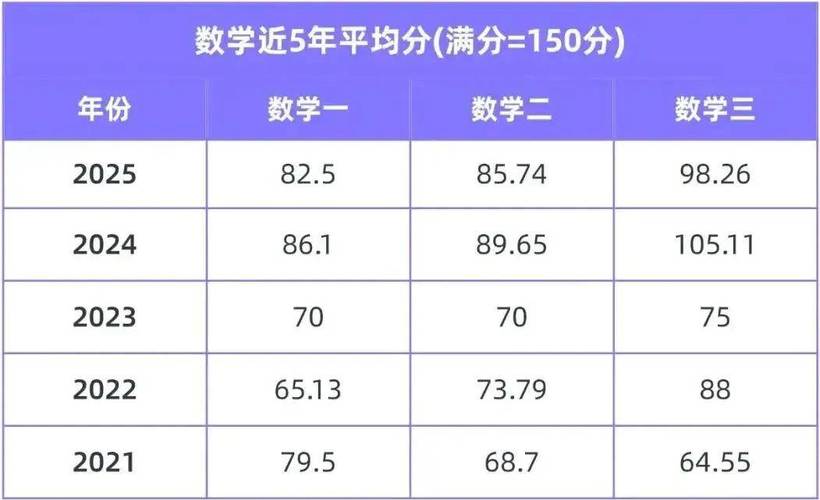 2025考研数学平均分会涨还是降?-图2 2025考研数学平均分会涨还是降?-图2