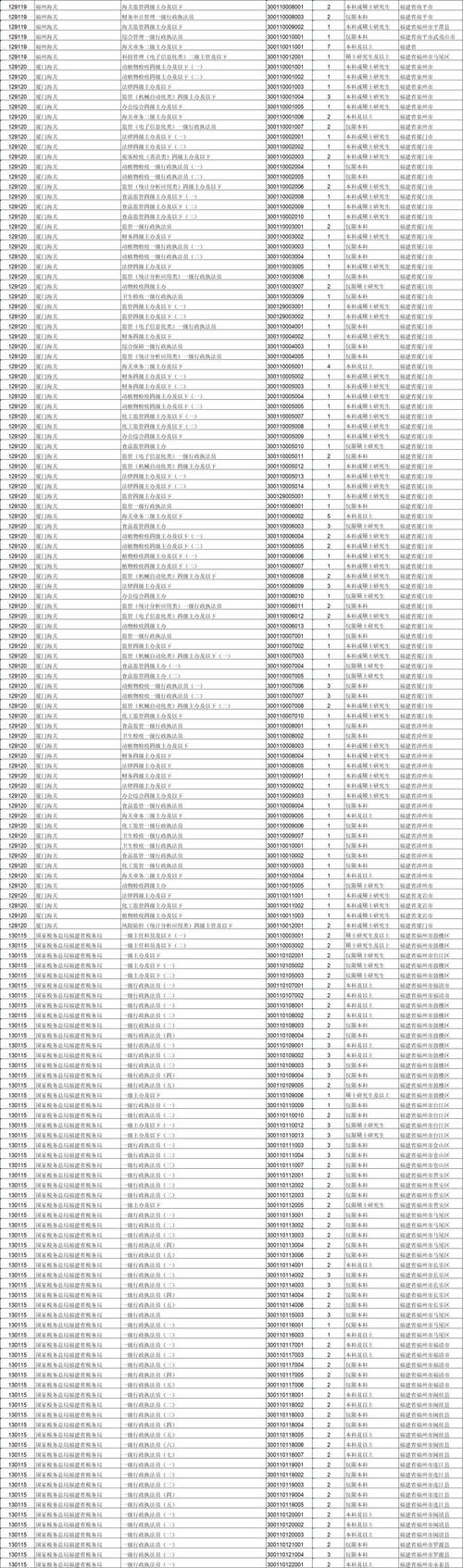 福建省2025国考职位有何新变化？-图1