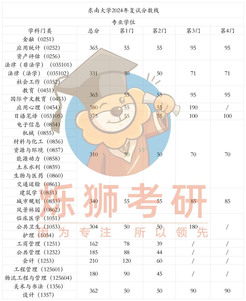 东南大学计算机考研分数线多少?-图2 东南大学计算机考研分数线多少?-图2