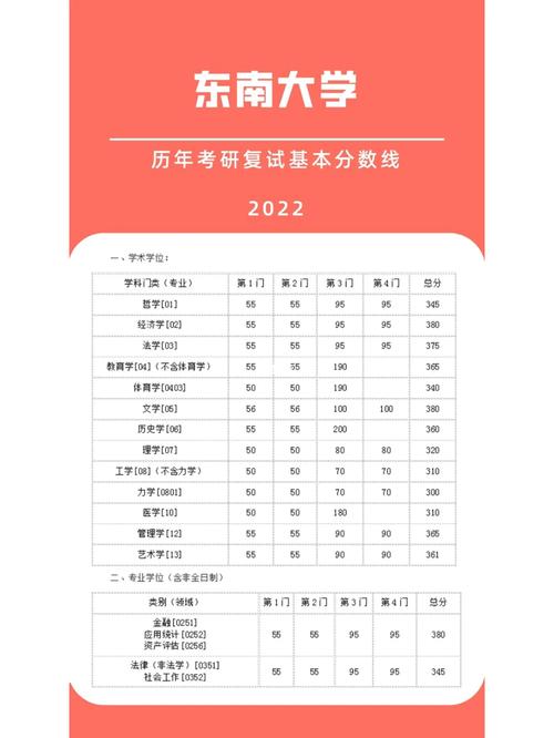 东南大学计算机考研分数线多少?-图3 东南大学计算机考研分数线多少?-图3