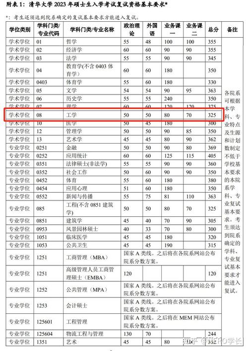 清华计算机考研分数线多少？-图2