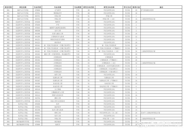 中国海洋大学行政管理考研怎么备考?-图2 中国海洋大学行政管理考研怎么备考?-图2