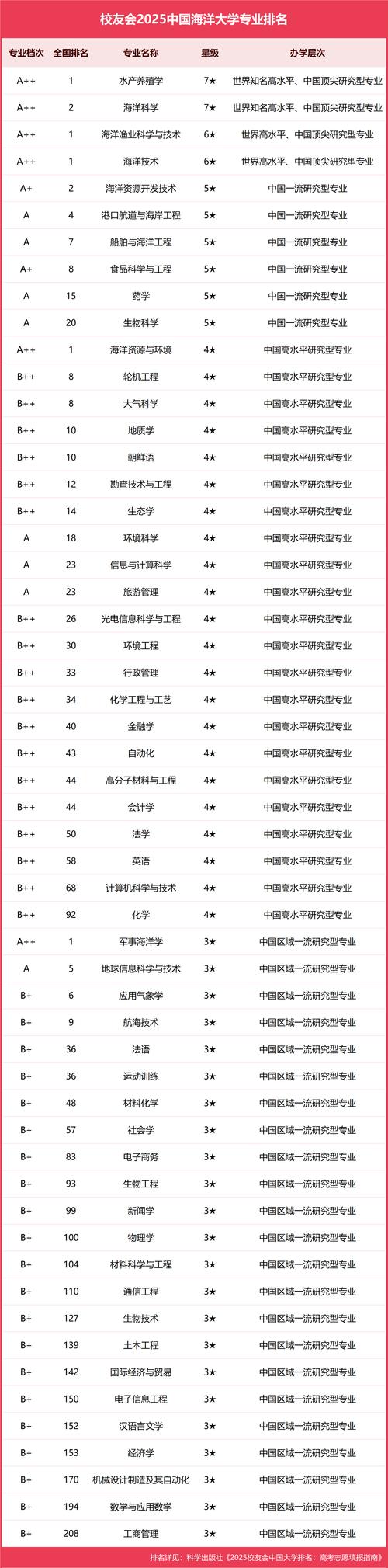 中国海洋大学气象学考博有何关键点？-图3