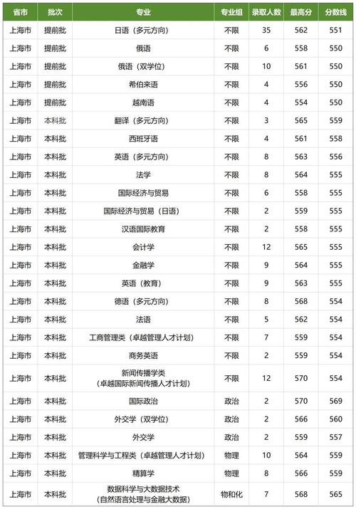 上海外国语大学考研分数线多少？-图1